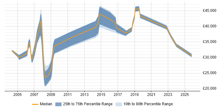 Salary distribution trend for jobs in the UK excluding London citing Cartography