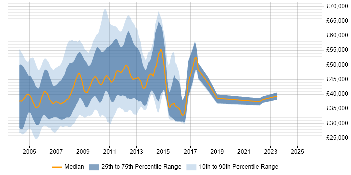 Salary distribution trend for jobs in the UK excluding London citing CCEA