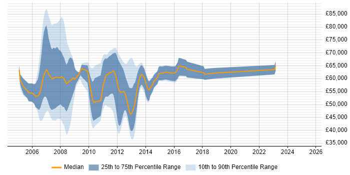 Salary distribution trend for jobs in the UK excluding London citing CCIE Collaboration Salary distribution trend for jobs in the UK excluding London citing CCIE Collaboration