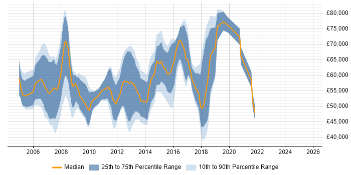 Salary distribution trend for jobs in the UK excluding London citing CCIE Security