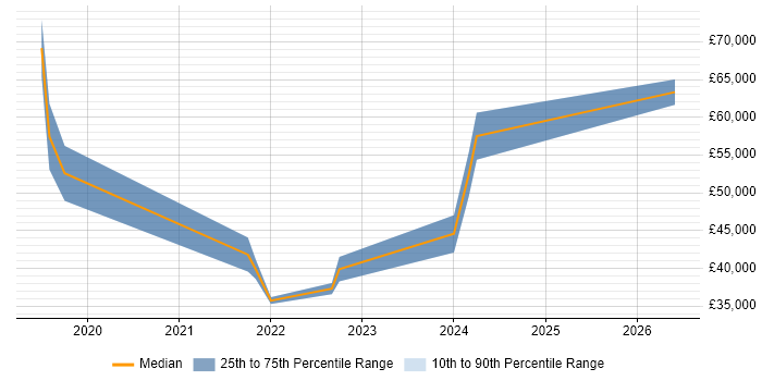 Salary distribution trend for jobs in the UK excluding London citing CCNA CyberOps