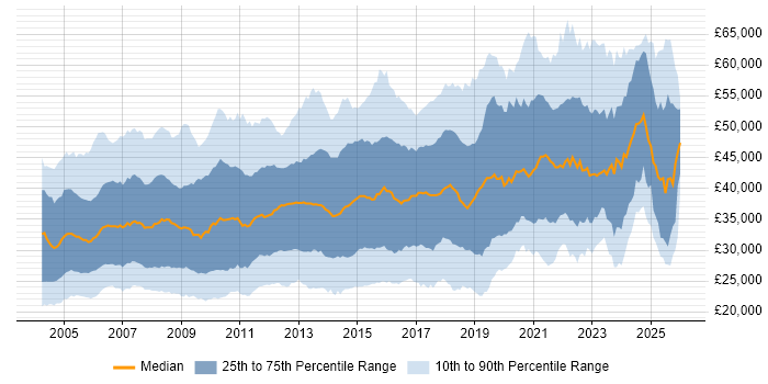 Salary distribution trend for jobs in the UK excluding London citing CCNA