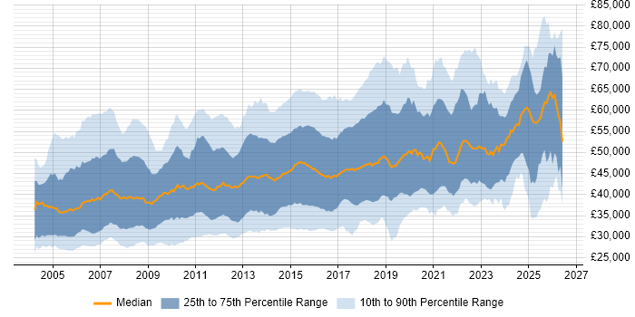 Salary distribution trend for jobs in the UK excluding London citing CCNP