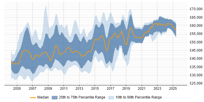 Salary distribution trend for jobs in the UK excluding London citing CCSE