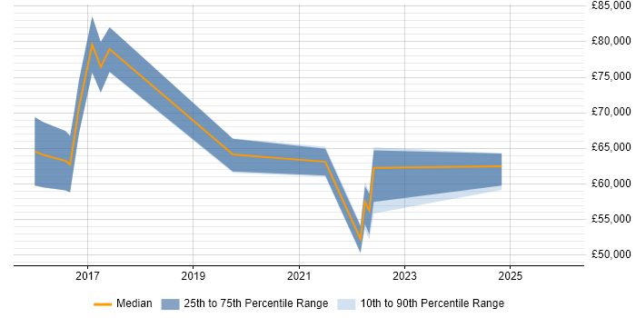 Salary distribution trend for jobs in the UK excluding London citing CCSM