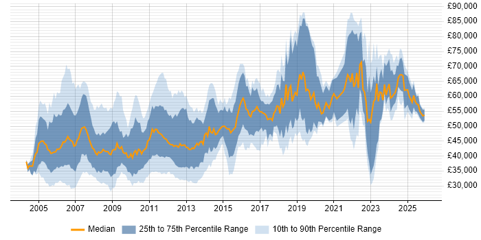 Salary distribution trend for jobs in the UK excluding London citing CCSP