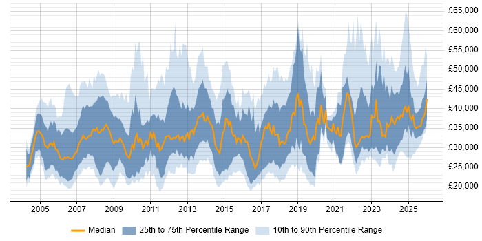 Salary distribution trend for jobs in the UK excluding London citing CCTV