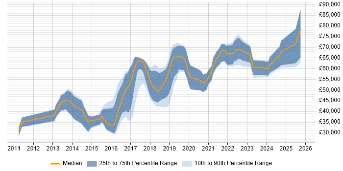 Salary distribution trend for jobs in the UK excluding London citing Celery