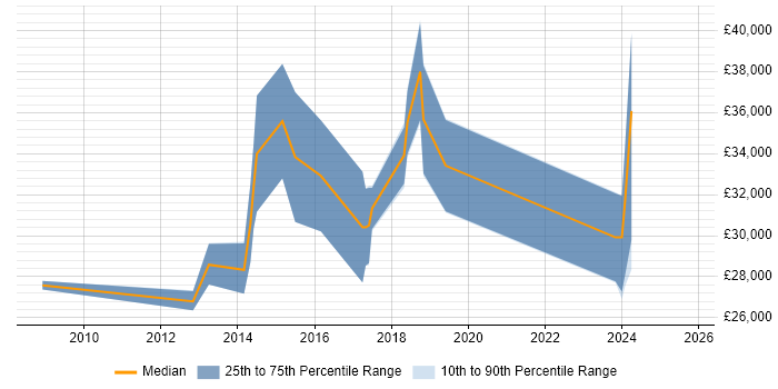 Salary distribution trend for jobs in the UK excluding London citing Cellebrite