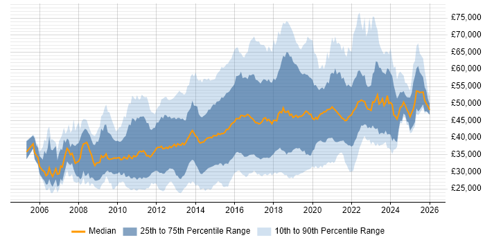 Salary distribution trend for jobs in the UK excluding London citing CentOS