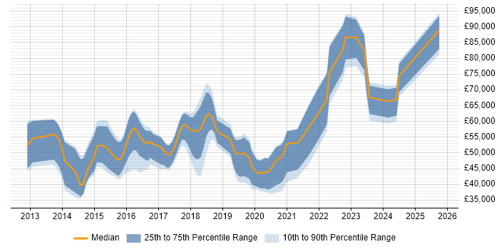 Salary distribution trend for jobs in the UK excluding London citing Ceph Salary distribution trend for jobs in the UK excluding London citing Ceph