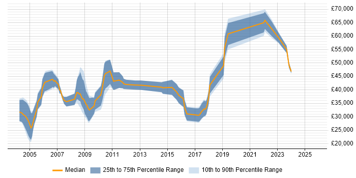 Salary distribution trend for jobs in the UK excluding London citing Cerner Salary distribution trend for jobs in the UK excluding London citing Cerner