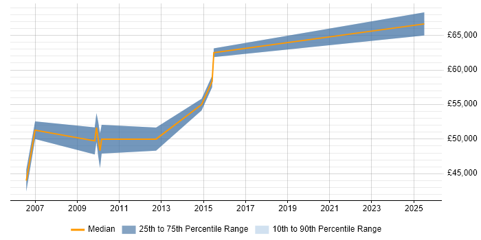 Salary distribution trend for Certification Manager job vacancies in the UK excluding London Salary distribution trend for Certification Manager job vacancies in the UK excluding London