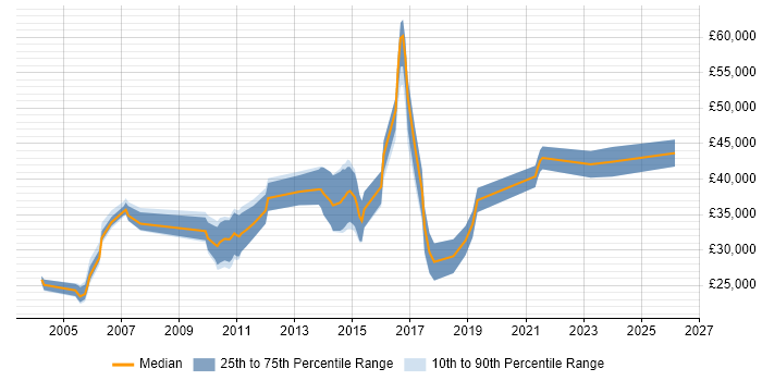 Salary distribution trend for jobs in the UK excluding London citing CFML