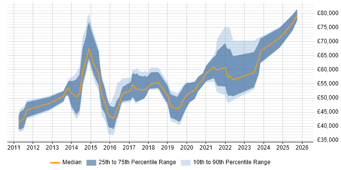 Salary distribution trend for jobs in the UK excluding London citing CGEIT