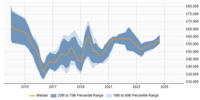 Salary distribution trend for jobs in the UK excluding London citing Chai