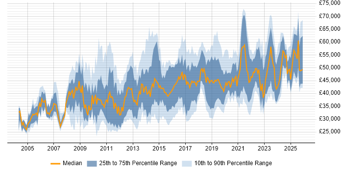 Salary distribution trend for jobs in the UK excluding London citing Change Advisory Board