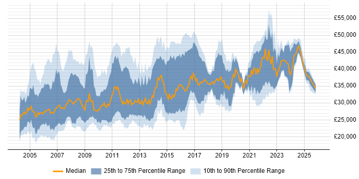 Salary distribution trend for Change Analyst job vacancies in the UK excluding London