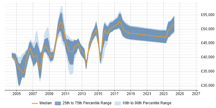 Salary distribution trend for Change and Configuration Manager job vacancies in the UK excluding London