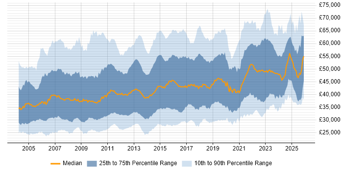 Salary distribution trend for jobs in the UK excluding London citing Change Control