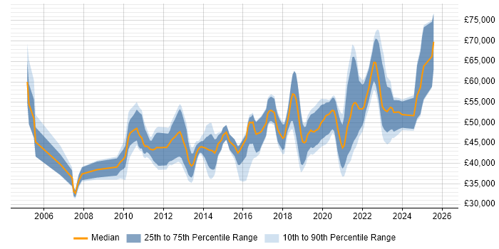 Salary distribution trend for jobs in the UK excluding London citing Change Data Capture