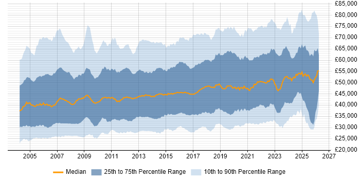 Salary distribution trend for jobs in the UK excluding London citing Change Management