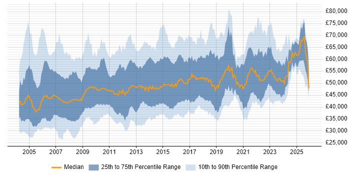 Salary distribution trend for Change Manager job vacancies in the UK excluding London