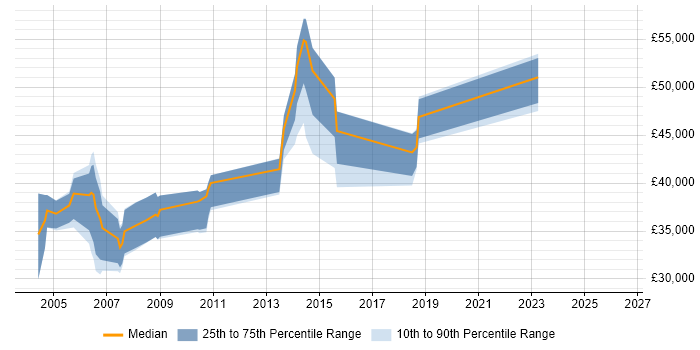 Salary distribution trend for jobs in the UK excluding London citing ChangeMan