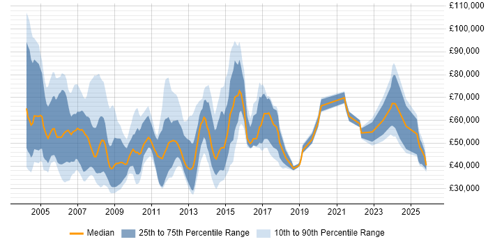 Salary distribution trend for jobs in the UK excluding London citing Channel Management