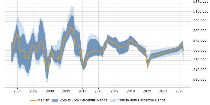 Salary distribution trend for Channel Sales Manager job vacancies in the UK excluding London Salary distribution trend for Channel Sales Manager job vacancies in the UK excluding London