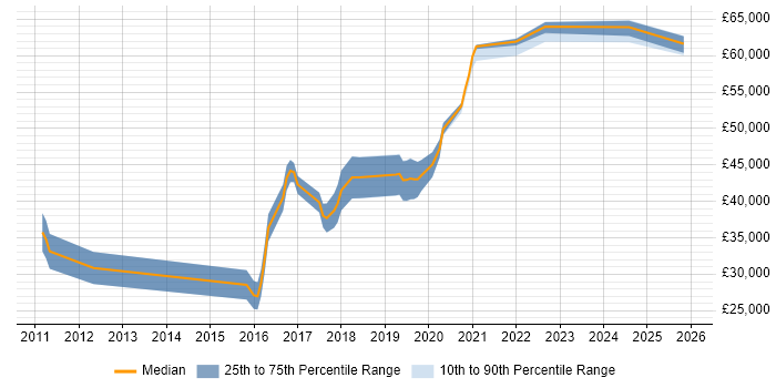 Salary distribution trend for jobs in the UK excluding London citing Charles Proxy