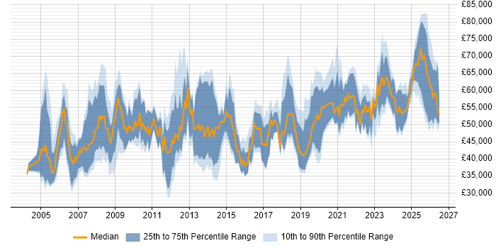 Salary distribution trend for jobs in the UK excluding London citing Chartered Engineer