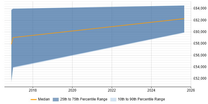 Salary distribution trend for jobs in the UK excluding London citing ChatOps