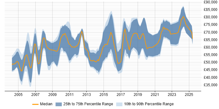 Salary distribution trend for jobs in the UK excluding London citing CHECK Team Leader