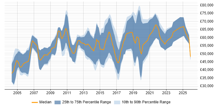 Salary distribution trend for jobs in the UK excluding London citing CHECK Team Member