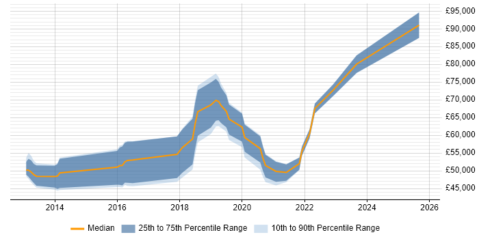 Salary distribution trend for jobs in the UK excluding London citing Checkmarx
