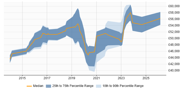 Salary distribution trend for jobs in the UK excluding London citing Check_MK
