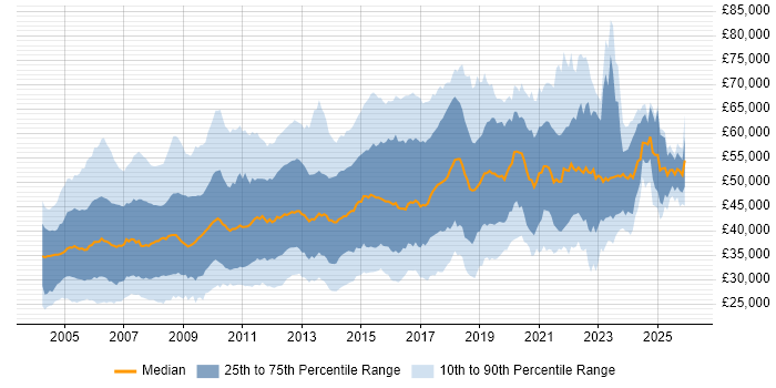 Salary distribution trend for jobs in the UK excluding London citing CheckPoint
