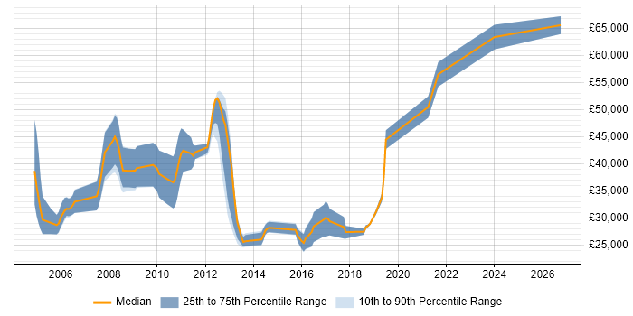 Salary distribution trend for jobs in the UK excluding London citing Cheminformatics