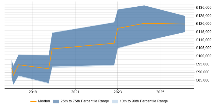 Salary distribution trend for Chief Product Officer job vacancies in the UK excluding London