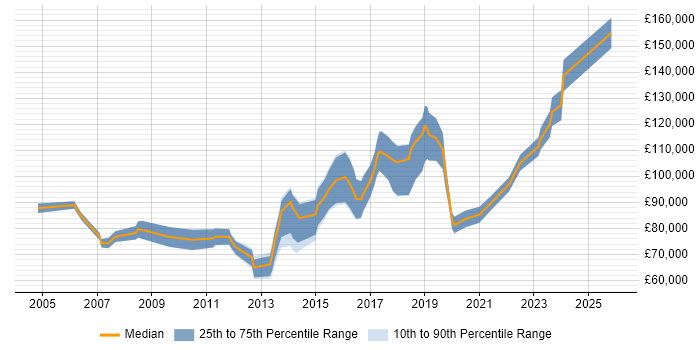Salary distribution trend for Chief Security Officer job vacancies in the UK excluding London