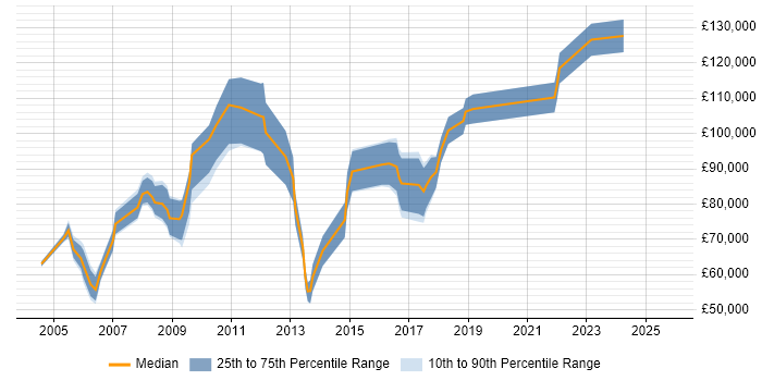 Salary distribution trend for Chief Technical Officer job vacancies in the UK excluding London Salary distribution trend for Chief Technical Officer job vacancies in the UK excluding London