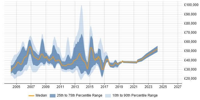 Salary distribution trend for jobs in the UK excluding London citing Chip and PIN