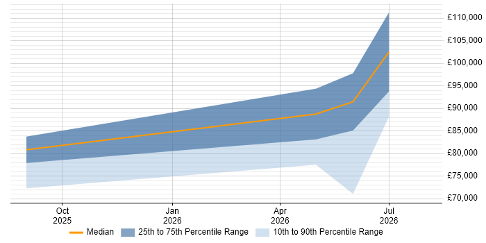 Salary distribution trend for jobs in the UK excluding London citing Chroma