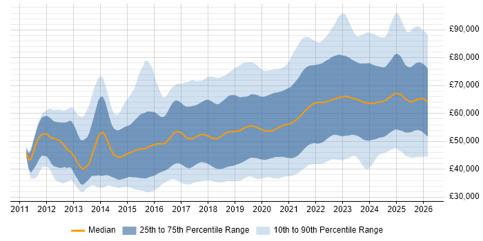 Salary distribution trend for jobs in the UK excluding London citing CI/CD