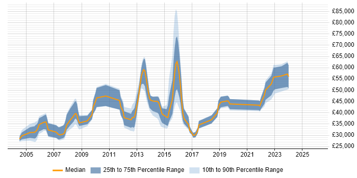 Salary distribution trend for jobs in the UK excluding London citing Ciena
