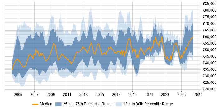 Salary distribution trend for jobs in the UK excluding London citing CIMA