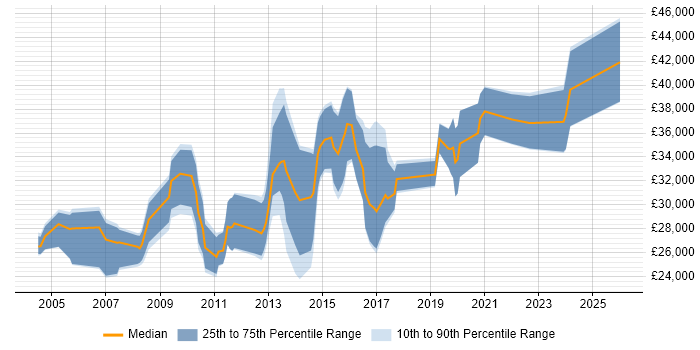Salary distribution trend for jobs in the UK excluding London citing CINEMA 4D