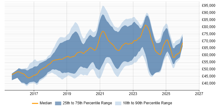 Salary distribution trend for jobs in the UK excluding London citing CircleCI