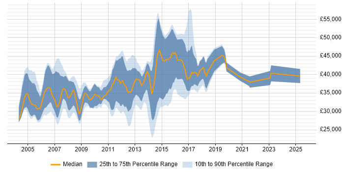Salary distribution trend for Cisco Administrator job vacancies in the UK excluding London
